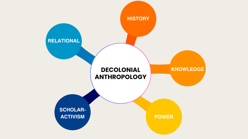 Elements of a decolonial approach to anthropology, by Lorena Gibson 2025