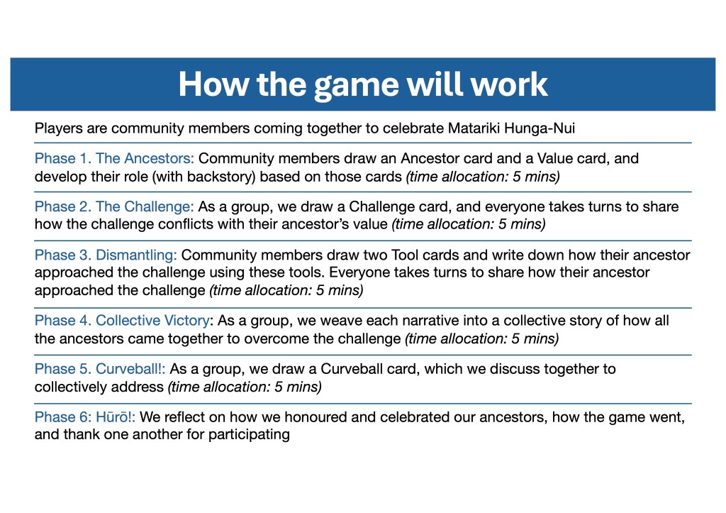 Slide titled 'How the game will work,' explaining that players are community members coming together to celebrate Matariki Hunga-Nui.
Phase 1. The Ancestors: Community members draw an Ancestor card and a Value card, and develop their role (with backstory) based on those cards (time allocation: 5 mins).
Phase 2. The Challenge: As a group, we draw a Challenge card, and everyone takes turns to share how the challenge conflicts with their ancestor’s value (time allocation: 5 mins)'
Phase 3. Dismantling: Community members draw two Tool cards and write down how their ancestor approached the challenge using these tools. Everyone takes turns to share how their ancestor approached the challenge (time allocation: 5 mins).
Phase 4. Collective Victory: As a group, we weave each narrative into a collective story of how all the ancestors came together to overcome the challenge (time allocation: 5 mins).
Phase 5. Curveball!: As a group, we draw a Curveball card, which we discuss together to collectively address (time allocation: 5 mins)
Phase 6: Hūrō!: We reflect on how we honoured and celebrated our ancestors, how the game went, and thank one another for participating.